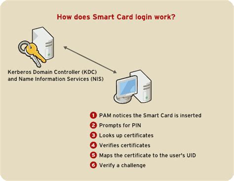 fedora smart card|linux smart card authentication.